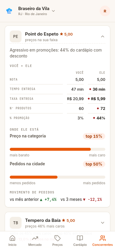 Ficha de concorrente no app: comparativo você × ele, posição na categoria e movimento de pedidos