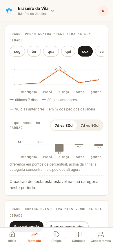 Tela Mercado do app: curva de pedidos da categoria por dia e horário, com últimos 7 dias contra 30 e 90