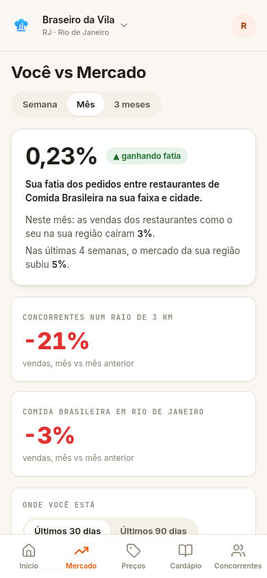 Tela Mercado do app: sua fatia dos pedidos entre restaurantes parecidos, com a leitura do mês e da região