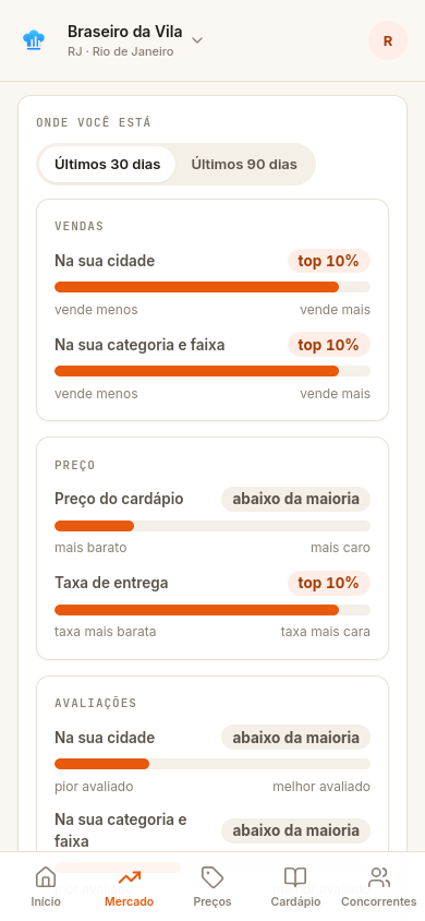 Tela Onde você está do app: réguas de vendas, preço, taxa de entrega e avaliações com a posição da loja